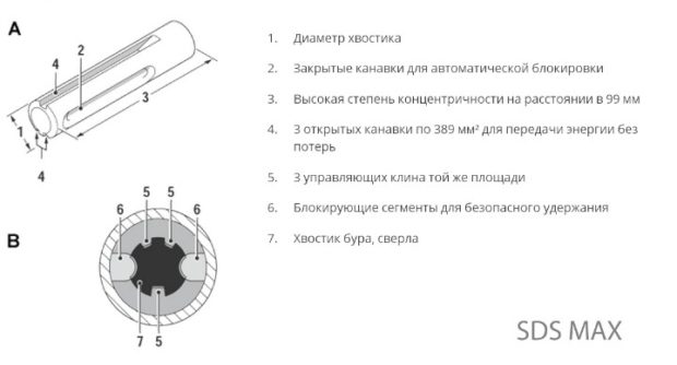 SDS max