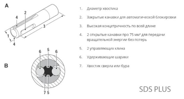 SDS plus